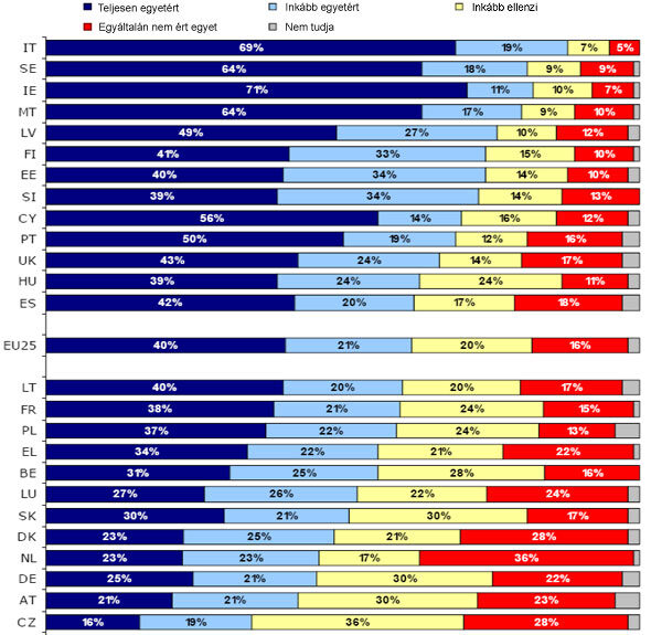 Egyetértene-e a dohányzás megtiltásával a bárokban, kocsmákban?