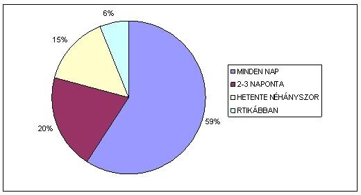 Az internetezés és gyakorisága