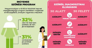 Emlődaganat: az életmód szerepe és a korszerű szűrés alig ismert a nők körében