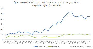 HIV-fertőzöttek száma Magyarországon - Sokan nem tudnak a fertőzöttségükről