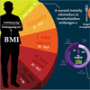 Testtömeg-index,BMI,Fogyókúra