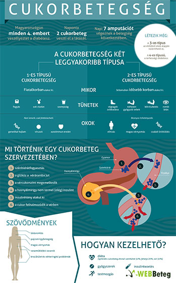 diabetes 2, típus típus kezelése