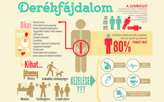 Derfékfájás infografika