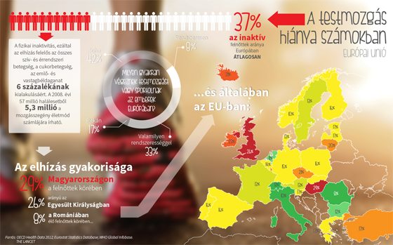 Testmozgás és Európai Unió A testmozgás hiánya számokban