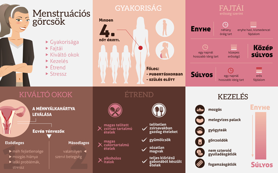 Menstruációs görcs infografika