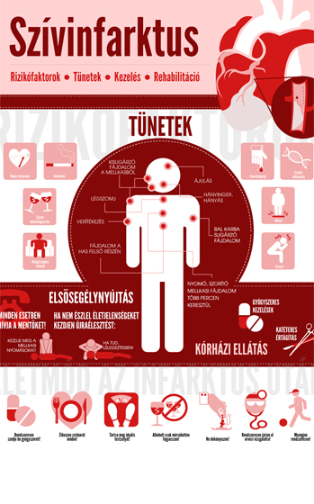 Szívinfarktus infografika