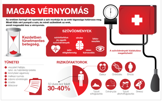 Magasvérnyomás-betegség tünetei és kezelése