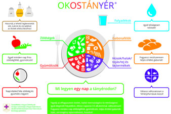 OKOSTÁNYÉR® - Új magyar táplálkozási ajánlás