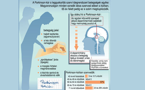 magas vérnyomás kezelése Parkinson-kórban)