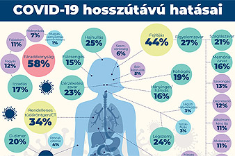 Poszt-COVID tünetek