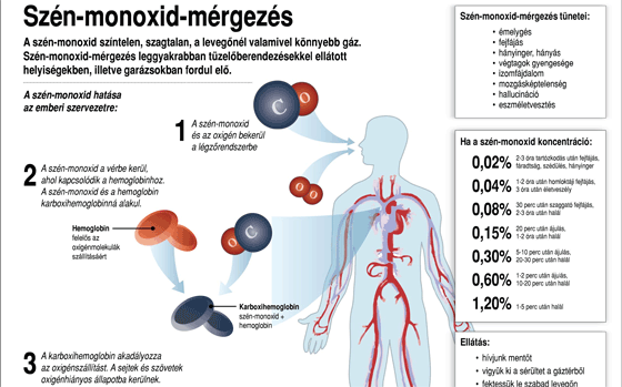 A szén-monoxid-mérgezés tünetei és megelőzése