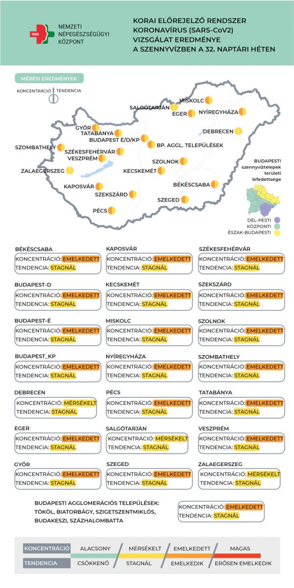 Szennyvízben mért SARS-CoV-2-örökítóanyag-koncentráció 2022. 32. hetén