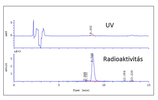 A [18F]FP-PEPP analitikai HPLC kromatogrammja