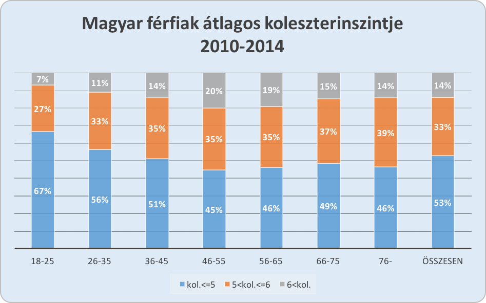 Magyar férfiak koleszterinszintje táblázat