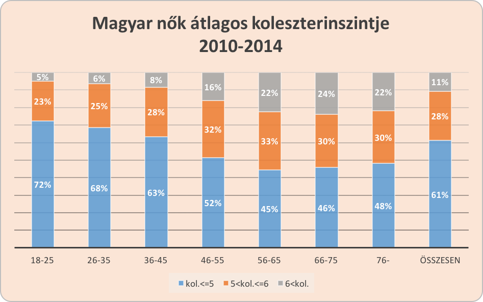 magas vérnyomás és koleszterin