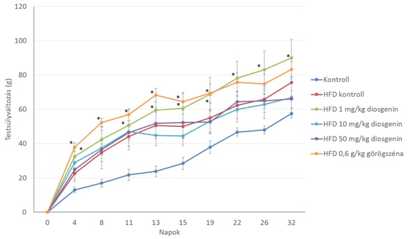 A diosgenin és görögszéna mag hatása a testsúlynövekedésre