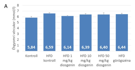 A diosgenin és görögszéna mag hatása az éhgyomri vércukorszintre