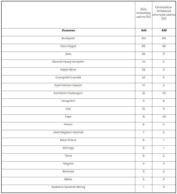 Aktív COVID-19-fertőzöttek megyénkénti eloszlása 2020.08.04-én