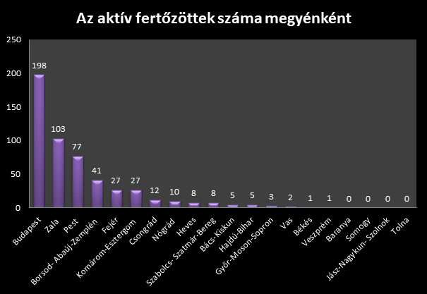 Aktív COVID-19-fertőzöttek száma megyénként 2020.07.16-án