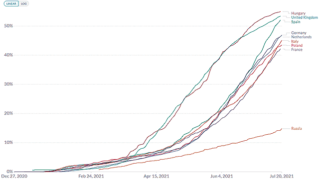 Teljesen vakcináltak arány Európában, 2021. július 22.