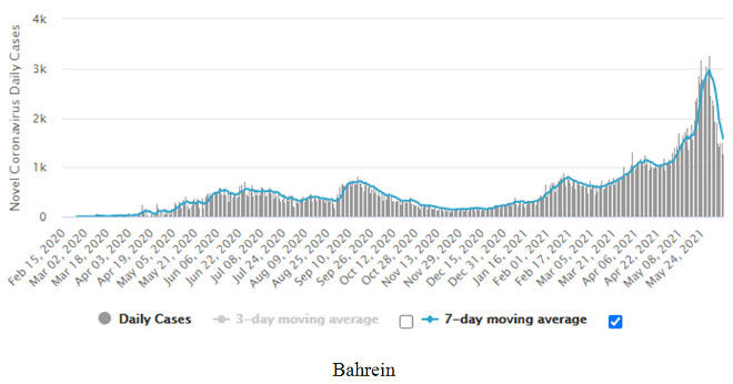 COVID-19 napi esetszámok Bahreinben