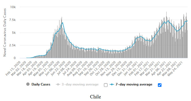 COVID-19 napi esetszámok Chilében
