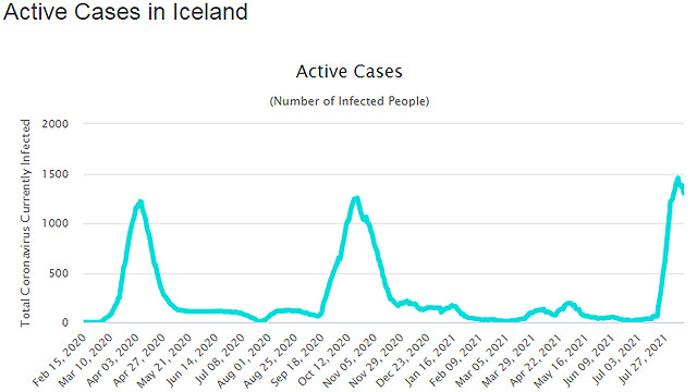 Izland, aktív esetszám 2021 augusztus 13-án