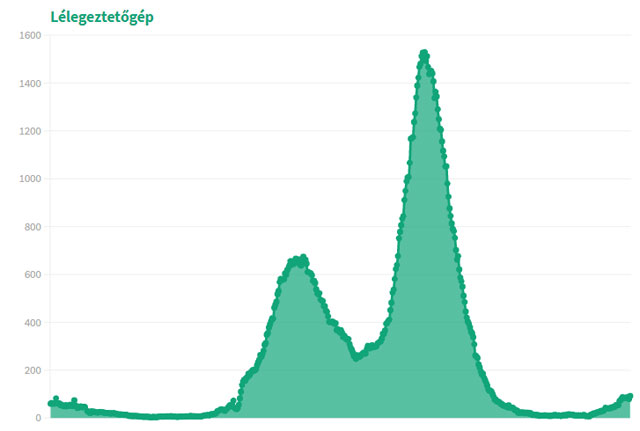 Koronavírus diagram - Lélegeztetőgépen lévő betegek száma 2021 október 8-ig