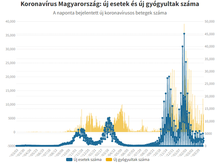 Koronavírus napi esetszám Magyarországon 2020-2022