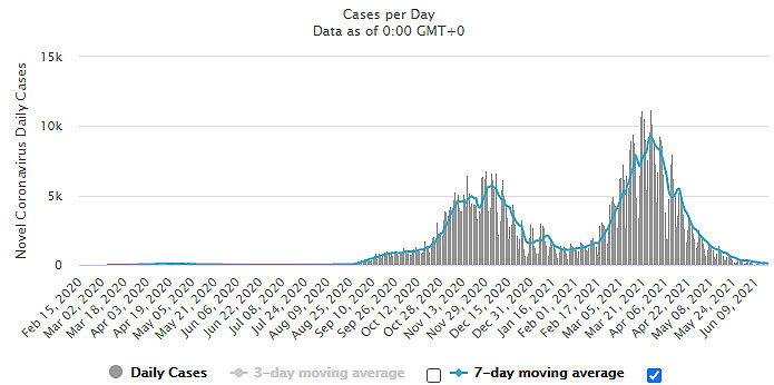 Koronavírus nepi új esetszám Magyarországon, 2021. június 18-án. Forrás: worldometers.info/coronavirus