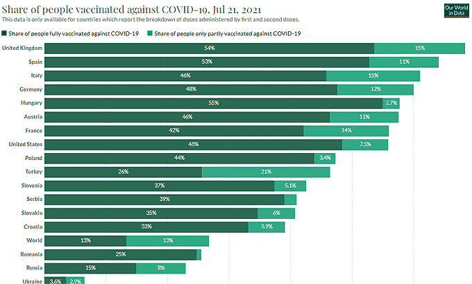 Vakcináció Európában, 2021. július 21-i állapot