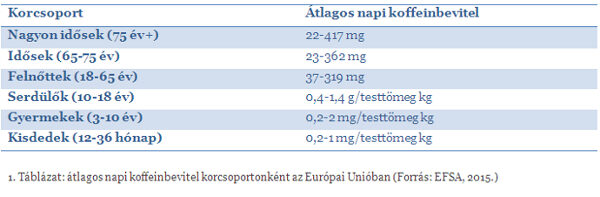 Átlagos napi koffeinbevitel korcsoportonként az Európai Unióban