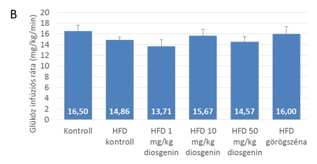 A diosgenin és görögszéna mag hatása a glükózszintre