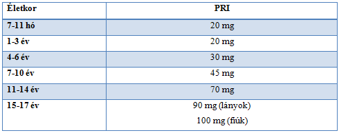 Vitaminpótlás ajánlás táblázat