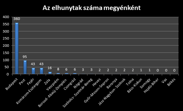 COVID-19-betegségben elhunytak száma megyénként