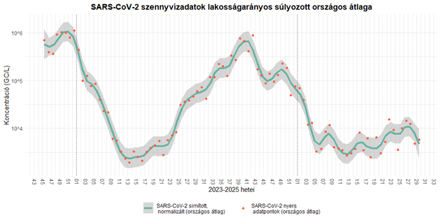 Covid szennyvízadatok 2025.07.29.