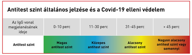 COVID antitest szintek