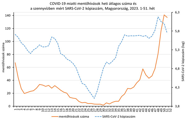 Covid miatti mentőhívások grafikon