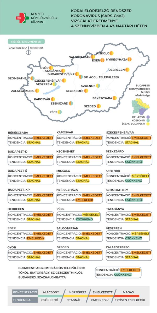 Koronavírus örökítőanyag, 2022.11.30.