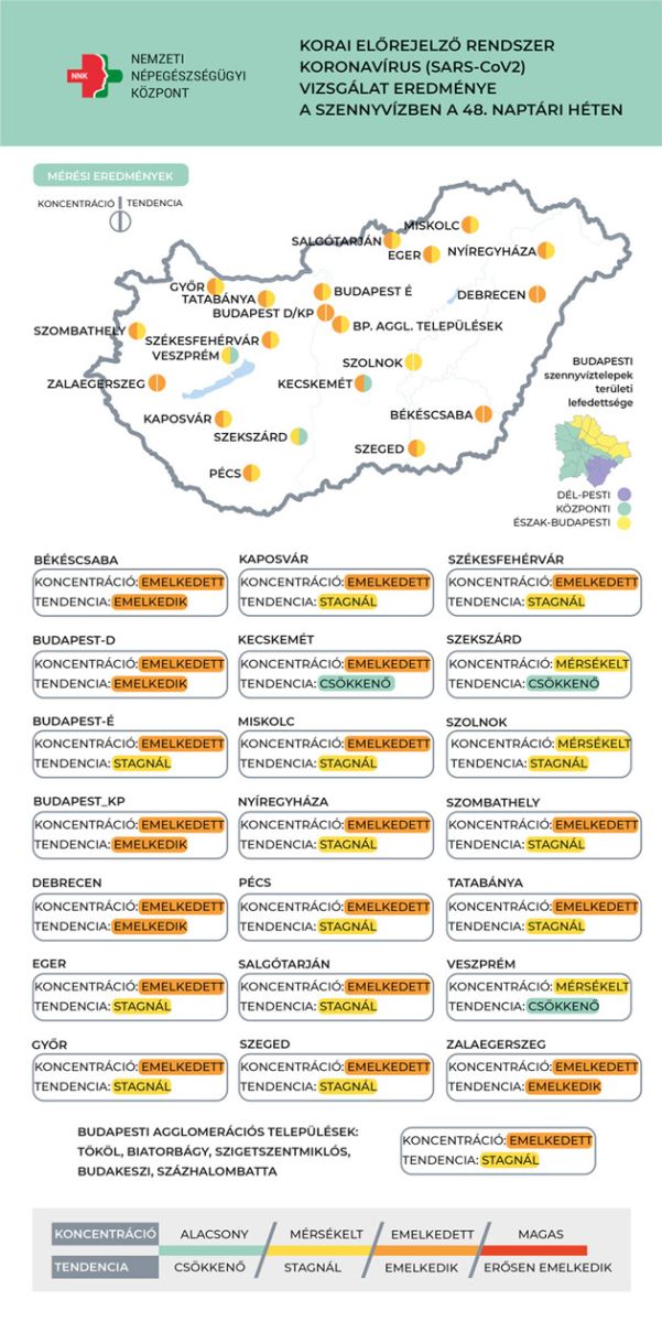 Koronavírus örökítőanyag, 2022.12.07.