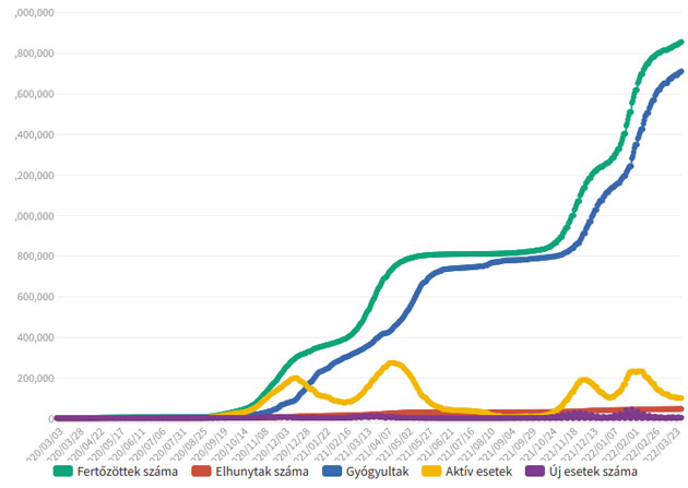  Koronavírus: fertőzöttek, halálesetek, gyógyultak száma, 2022.04.06.