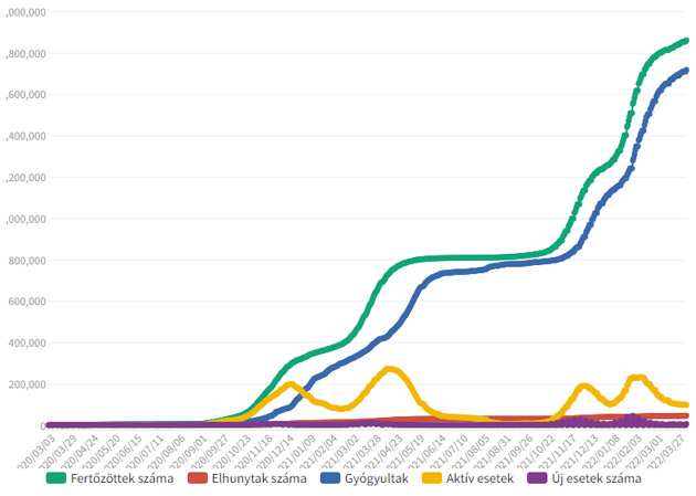  Koronavírus: fertőzöttek, halálesetek, gyógyultak száma, 2022.04.13.