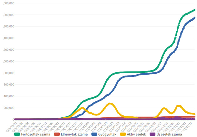  Koronavírus: fertőzöttek, halálesetek, gyógyultak száma, 2022.04.20.