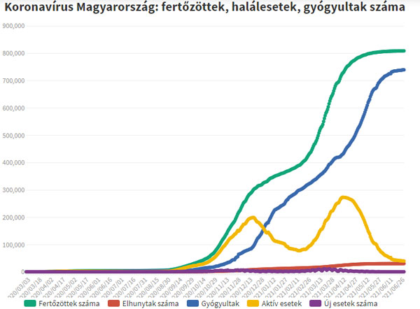 Koronavírus fertőzöttek, 2021.07.01.