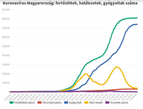 Koronavírus fertőzöttek, 2021.07.05.