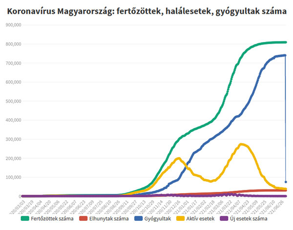 Koronavírus fertőzöttek, 2021.07.06.