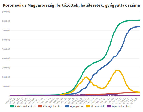 Koronavírus fertőzöttek, 2021.07.12.