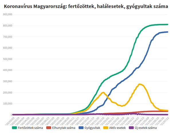 Koronavírus fertőzöttek, 2021.07.13.