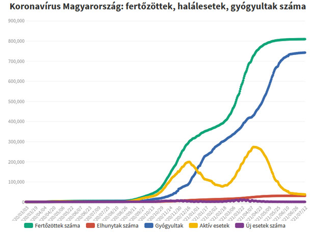 Koronavírus fertőzöttek, 2021.07.20.