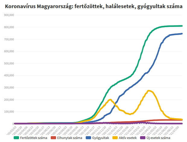 Koronavírus fertőzöttek, 2021.07.26.